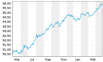 Chart Carlsberg Breweries A/S EO-Med.T.Nts 2020(20/27) - 1 an