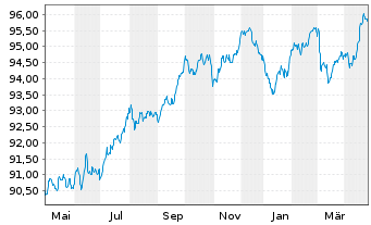 Chart Cellnex Telecom S.A. EO-Med.Term Notes 2020(20/29) - 1 Jahr