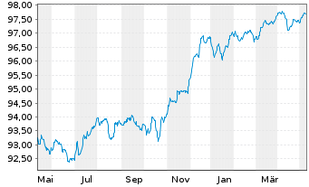 Chart BP Capital Markets PLC EO-FLR Notes 2020(26/Und.) - 1 an