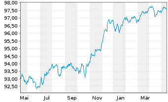 Chart BP Capital Markets PLC EO-FLR Notes 2020(26/Und.) - 1 Jahr