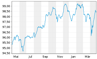 Chart BP Capital Markets PLC EO-FLR Notes 2020(29/Und.) - 1 Year