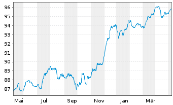 Chart BP Capital Markets PLC EO-FLR Notes 2020(29/Und.) - 1 an