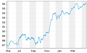 Chart BP Capital Markets PLC EO-FLR Notes 2020(29/Und.) - 1 Year