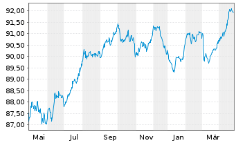 Chart Deutsche Bahn Finance GmbH Med.Term Notes 2020(29) - 1 Year