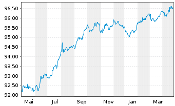 Chart Amcor UK Finance PLC EO-Notes 2020(20/27) - 1 an