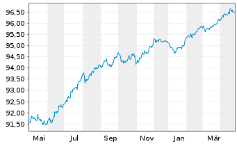 Chart Czech Gas Netw.Invest.S.à r.l. EO-Nts. 2020(20/27) - 1 Year