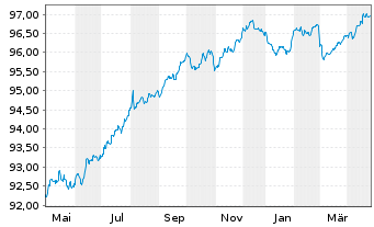 Chart Upjohn Finance B.V. EO-Notes 2020(20/27) - 1 Year