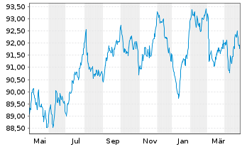 Chart Infineon Technologies AG Med.Term Nts. v.20(20/32) - 1 an