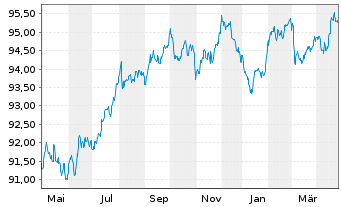 Chart Infineon Technologies AG Med.Term Nts. v.20(20/29) - 1 Jahr