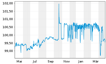 Chart Synthomer PLC EO-Notes 2020(20/25) Reg.S - 1 Year