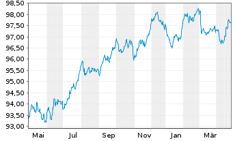 Chart Abertis Infraestructuras S.A. EO-MTN. 2020(20/29) - 1 Year