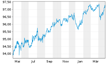 Chart Symrise AG Anleihe v.2020(2027/2027) - 1 Year