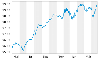 Chart SSE PLC EO-FLR Notes 2020(27/Und.) - 1 Year