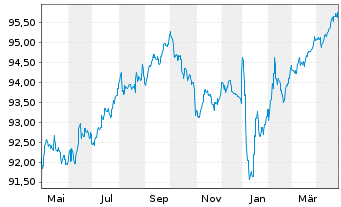 Chart SES S.A. EO-Med.-Term Nts 2020(20/28) - 1 an