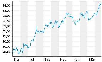 Chart Exxon Mobil Corp. EO-Notes 2020(20/28) Reg.S - 1 Year