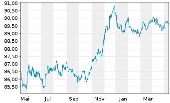 Chart Exxon Mobil Corp. EO-Notes 2020(20/28) Reg.S - 1 an