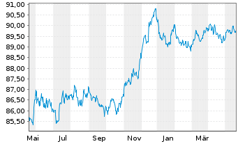 Chart Exxon Mobil Corp. EO-Notes 2020(20/28) Reg.S - 1 Year