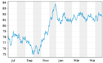 Chart Exxon Mobil Corp. EO-Notes 2020(20/32) Reg.S - 1 Jahr