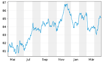 Chart Exxon Mobil Corp. EO-Notes 2020(20/32) Reg.S - 1 Year