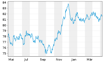 Chart Exxon Mobil Corp. EO-Notes 2020(20/32) Reg.S - 1 an