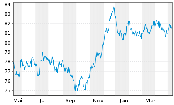 Chart Exxon Mobil Corp. EO-Notes 2020(20/32) Reg.S - 1 Jahr
