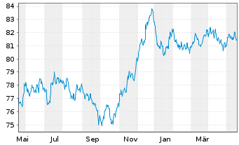 Chart Exxon Mobil Corp. EO-Notes 2020(20/32) Reg.S - 1 Year