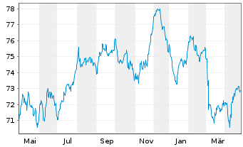 Chart Exxon Mobil Corp. EO-Notes 2020(20/39) Reg.S - 1 Year