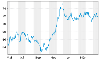 Chart Exxon Mobil Corp. EO-Notes 2020(20/39) Reg.S - 1 Year