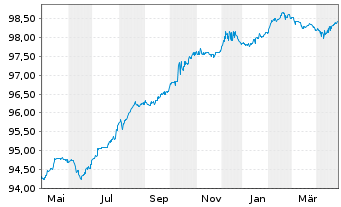 Chart EnBW Energie Baden-Württem. AG v.20(26/80) - 1 Year