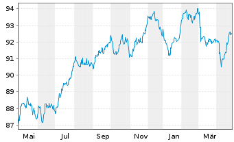 Chart Helvetia Europe EO-FLR Notes 2020(31/41) - 1 Year