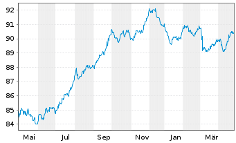 Chart Iren S.p.A. EO-Medium-Term Nts 2020(30/30) - 1 an