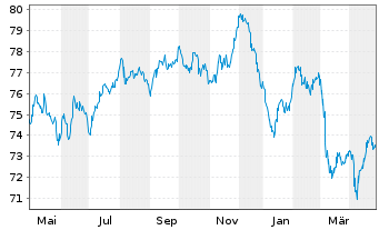 Chart Telefonica Emisiones S.A.U. EO-MTN. 2020(20/40) - 1 Year