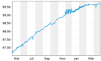 Chart Bright Food SG Hldgs Pte. Ltd. EO-Nts. 2020(20/25) - 1 Jahr