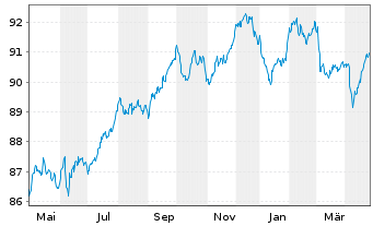 Chart Hannover Rück SE FLR-Sub.Anl.v.2020(2030/2040) - 1 an