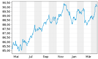 Chart Wolters Kluwer N.V. EO-Notes 2020(20/30) - 1 Jahr