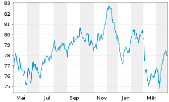 Chart Takeda Pharmaceutical Co. Ltd. EO-Nts. 2020(20/40) - 1 Year