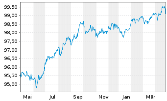 Chart Fraport AG Ffm.Airport.Ser.AG IHS v.2020 (2027) - 1 Year