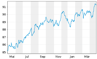 Chart Bayer AG EO-Anleihe v.20(20/30) - 1 Year