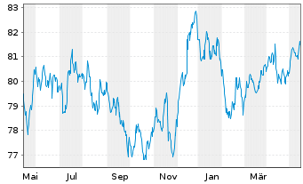 Chart Bayer AG EO-Anleihe v.20(20/32) - 1 Jahr