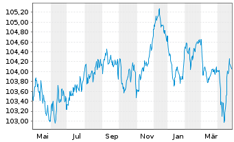 Chart Stellantis N.V. EO-Med.-Term Notes 2020(20/28) - 1 an