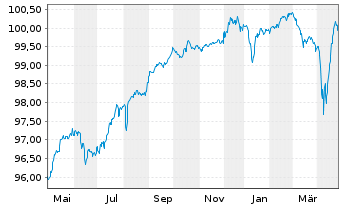 Chart TK Elevator Midco GmbH Anleihe v.20(20/27) Reg.S - 1 Year