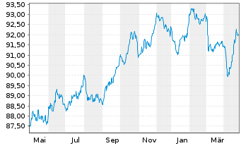 Chart UNIQA Insurance Group AG EO-Notes 2020(30/30) - 1 Jahr