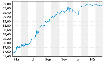 Chart Leonardo S.p.A. EO-Med.-T. Notes 2020(20/26) - 1 an