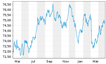 Chart BNG Bank N.V. EO-Medium-Term Nts 2020(35) - 1 Year