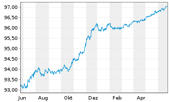 Chart Caixabank S.A. EO-FLR Preferred MTN 20(25/26) - 1 Jahr