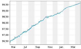 Chart Caixabank S.A. EO-FLR Preferred MTN 20(25/26) - 1 Year