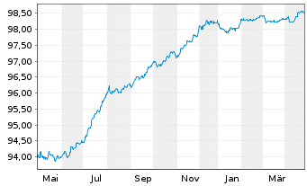 Chart Logicor Financing S.à.r.l. EO-MTN. 2020(20/26) - 1 Jahr