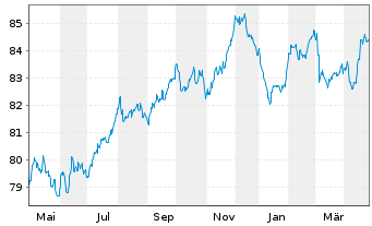 Chart National Grid Electr.Trans.PLC EO-MTN. 2020(20/32) - 1 Year