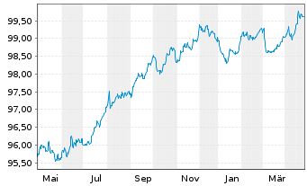 Chart Merlin Properties SOCIMI S.A. EO-MTN. 2020(20/27) - 1 an