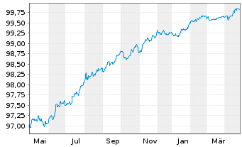 Chart CEPSA Finance S.A.U. EO-Med.Term Nts 2020(20/26) - 1 an